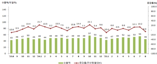 8월 인천 무역수지 500만 달러 적자...수출입 감소세 지속