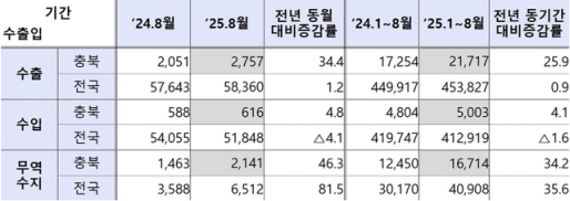 8월 충북 무역수지 21억4100만 달러 흑자…반도체 수출 견인