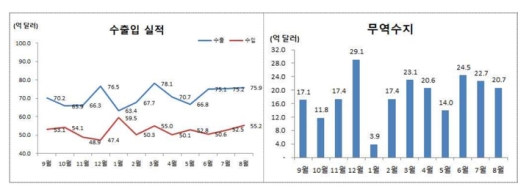 8월 울산 무역수지 20억7000만 달러···131개월 연속 흑자