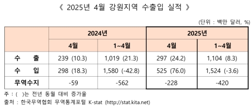 4월 강원 무역수지 2억2758만 달러 적자