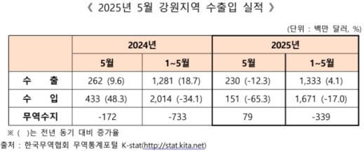 5월 강원 무역수지 7905만 달러 흑자