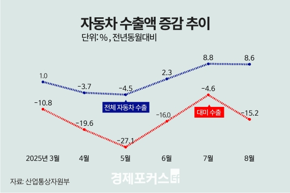 8월 자동차 수출 8.6%↑… 대미 수출 6개월 연속↓