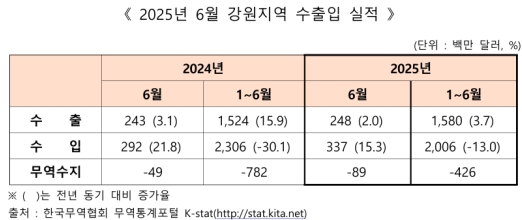 6월 강원 무역수지 8898만 달러 적자…상반기 수출은 역대 최대