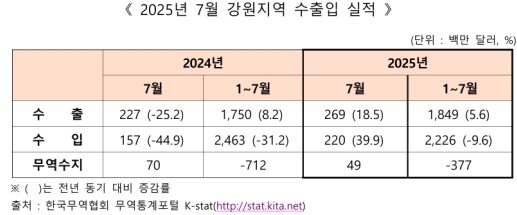 7월 강원 무역수지 4887만 달러 흑자