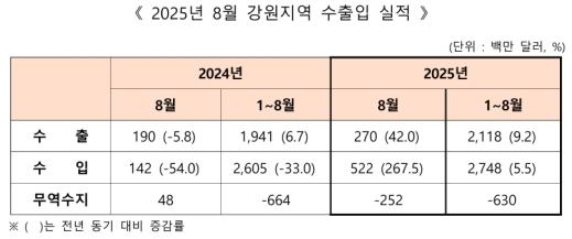 8월 강원 무역수지 2억5196만 달러 적자