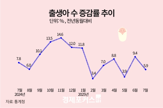 7월 출생아 