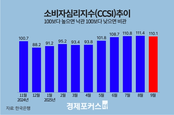 9�� �Һ��ڽɸ����� 110.1�������� 1.3p��, 6���� ���� �϶�