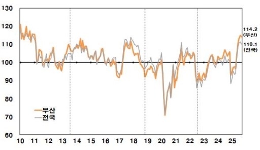 9�� �λ� �Һ��ڽɸ����� 114.2��5���� ���� ����ġ ������