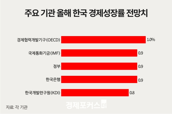 IMF, 올해 한국 성장률 0.8→0.9%···내년은 1.8% 유지