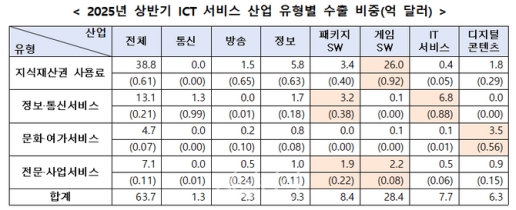 상반기 ICT 서비스 무역수지 15억7000만 달러 흑자…수출액 19.3%↑