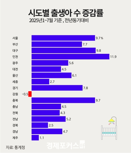 출생아 수도 수도권 쏠림 심화…지방은 평균치 밑돌아