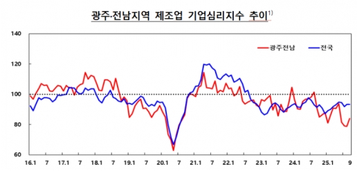 10월 광주·전남 제조업 체감경기 한 달 만에 다시 ‘악화’