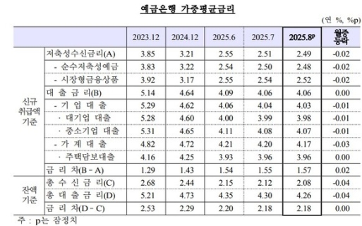 8월 주담대 금리 3.96% 