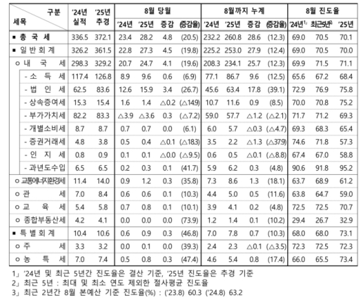 올해 1∼8월 국세수입 260.8조 원...지난해보다 28.6조 더 걷혀