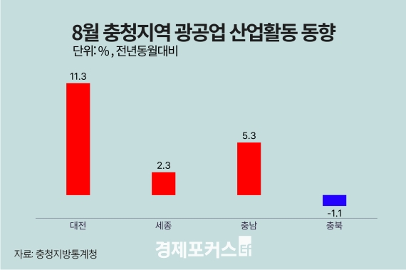 8�� ��û�� ������ ���� ��ü�� ��������ϸ� ���ҡ����� �Һ� ����