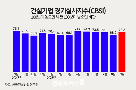 9월 건설기업 경기실사지수 73.3…5개월 만에 반등