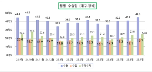 9월 대구·경북 무역수지 24억8000만 달러 흑자…수출 대구↑경북 ↓