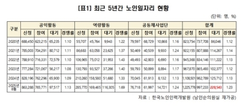 노인 일자리 대기자 22만명 돌파…1년 새 두 배 급증