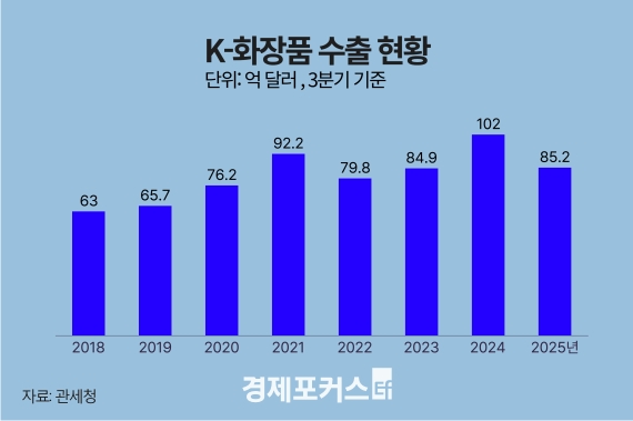 3�б���� ȭ��ǰ ���� ���� �ִ롦�̱� ù 1��