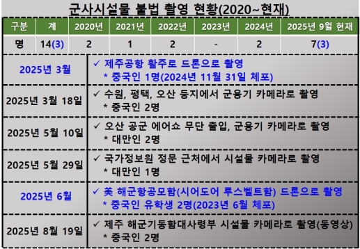 끊이지 않는 국가안보·군사시설 촬영과 군사기밀 유출, 안보의 현실