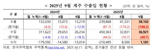 9�� ���� �������� 118�� �޷� ����