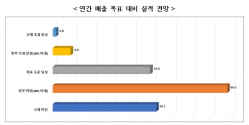 ���֡����� ������� 70%, ���⡤�������� 