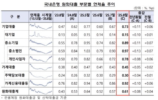 8월 은행 대출 연체율 0.61%…두 달 연속 상승