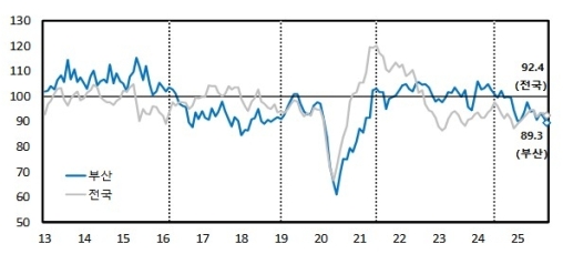 부산 제조업 체감경기 두 달째 하락… 비제조업은 소폭 회복