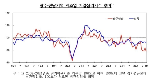 광주·전남 제조업 경기 15개월째 부진…비제조업은 소폭 회복