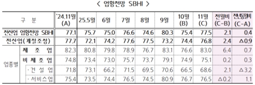 11월 중소기업 경기전망지수 77.5…제조업 중심 회복세 전망
