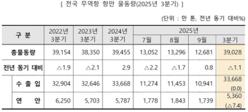 3�б� �׸� ������ 3��9028��t������� 1.1% ����