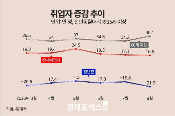 8월 취업자 16만6000명 증가…건설·제조 취업난 지속