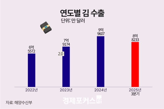 ���� ���� �� �����, ��� ù 10�� �޷� ���� ����