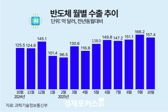 10월 ICT 수출 233억 달러…9개월 연속 성장세