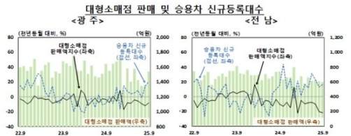 9월 광주·전남 제조업 중심으로 뚜렷한 온도차…광주는 회복, 전남은 둔화