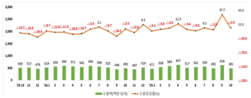 10월 전북 무역수지 8000만 달러…22개월 연속 흑자 행진