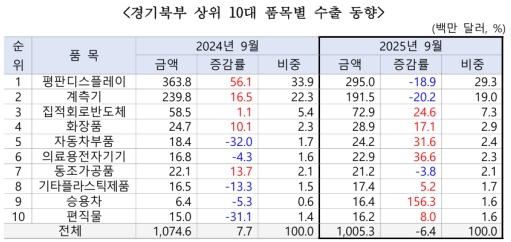 9�� ���Ϻ� �������� 5000�� �޷���3���� ���� ����