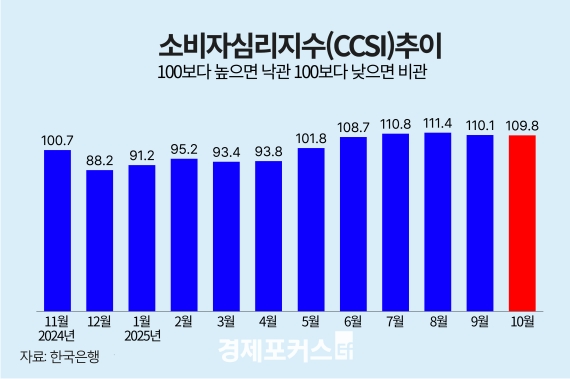 10�� �Һ��ڽɸ����� 109.8������ �� 0.3%p �϶�