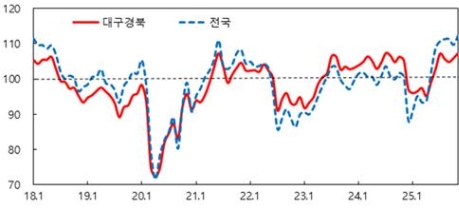 11�� �뱸����� 11�� �Һ��ڽɸ����� 107.3���� �� ���� ��¡�6����° ����ġ ��ȸ
