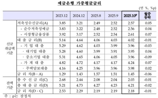 10월 은행 가계대출 금리 4.24%…11개월 만에 상승 