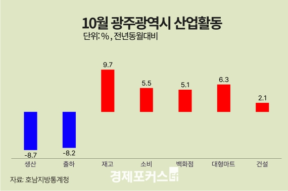 10월 광주·전남 광공업 생산↓ 소비·건설수주↑
