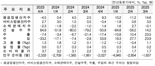 3�б� ���� ������ ���� 14.6%�衤���� 23.5%�衦 �Ǽ����� 14.2%��