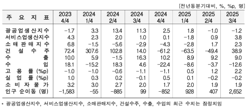 3�б� ���� ������ ���� 1.2%�顤���� 9.0%�衦 �Ǽ����� 38.9%��