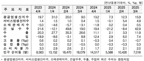3�б� ��⵵ ������ ���� 15.9%�衤���� 11.9%�衦�Ǽ����� 42.9%��