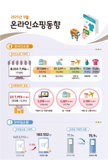 9�� �¶��μ��� 23.8��������� �ۼ� �̷� ���� �ִ�