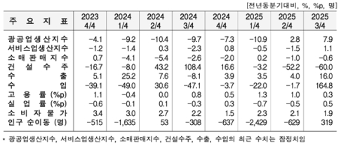 3�б� ��� ������ ���� 19.1%�衤���� 36.8%�衦 �Ǽ����� 104.4%��