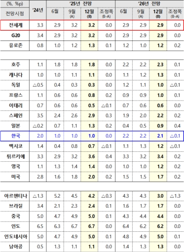 OECD, ���� �ѱ� ����� 1.0% ���������� ���� 2.1%�� ���� ����