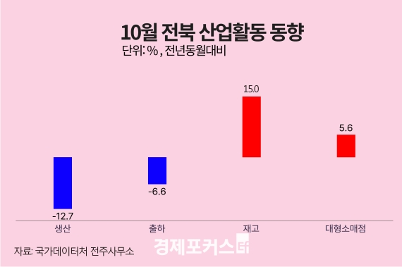 10�� ���� ������ ���� 12.7%�顦���15.0%�衤�����Ҹ��� 5.6%��
