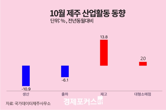 10�� ���� ������ ���� 10.9%�顦��� 13.8%�衤�����Ҹ��� �Ǹ� 2.0%��