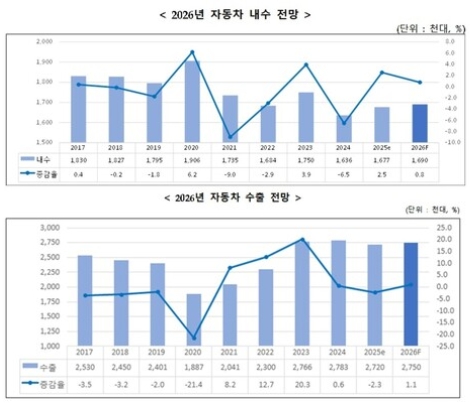 ���� �ڵ��� ���� 1.2%�顦���⿣ ���������⡤���� ��� ���� ����